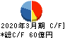 モリタホールディングス キャッシュフロー計算書 2020年3月期