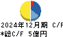 交換できるくん キャッシュフロー計算書 2024年12月期