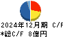 ＫＯＺＯホールディングス キャッシュフロー計算書 2024年12月期
