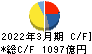 光通信 キャッシュフロー計算書 2022年3月期