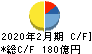 エスフーズ キャッシュフロー計算書 2020年2月期 エスフーズ キャッシュフロー計算書 2020年2月期