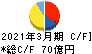 日本プラスト キャッシュフロー計算書 2021年3月期