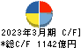 オムロン キャッシュフロー計算書 2023年3月期