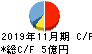 くろがね工作所 キャッシュフロー計算書 2019年11月期