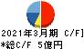 ベネフィットジャパン キャッシュフロー計算書 2021年3月期