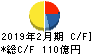 リテールパートナーズ キャッシュフロー計算書 2019年2月期 リテールパートナーズ キャッシュフロー計算書 2019年2月期