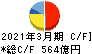 日本ゼオン キャッシュフロー計算書 2021年3月期