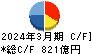 森永乳業 キャッシュフロー計算書 2024年3月期