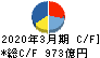 野村不動産ホールディングス キャッシュフロー計算書 2020年3月期