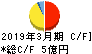 日本坩堝 キャッシュフロー計算書 2019年3月期