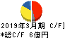 サンテック キャッシュフロー計算書 2019年3月期 サンテック キャッシュフロー計算書 2019年3月期