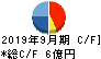 キャンディル キャッシュフロー計算書 2019年9月期