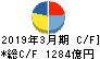 日本電気 キャッシュフロー計算書 2019年3月期