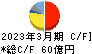 西川ゴム工業 キャッシュフロー計算書 2023年3月期
