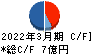 鈴与シンワート キャッシュフロー計算書 2022年3月期