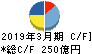 沖電気工業 キャッシュフロー計算書 2019年3月期