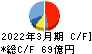 ガリレイ キャッシュフロー計算書 2022年3月期 ガリレイ キャッシュフロー計算書 2022年3月期