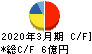 兼松サステック キャッシュフロー計算書 2020年3月期
