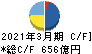 京王電鉄 キャッシュフロー計算書 2021年3月期