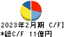 日本ＢＳ放送 キャッシュフロー計算書 2023年2月期