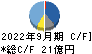原田工業 キャッシュフロー計算書 2022年9月期
