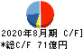 三栄建築設計 キャッシュフロー計算書 2020年8月期 三栄建築設計 キャッシュフロー計算書 2020年8月期