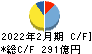 スギホールディングス キャッシュフロー計算書 2022年2月期