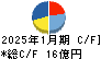 梅の花グループ キャッシュフロー計算書 2025年1月期 梅の花グループ キャッシュフロー計算書 2025年1月期