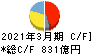 トヨタ紡織 キャッシュフロー計算書 2021年3月期