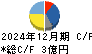 日本抵抗器製作所 キャッシュフロー計算書 2024年12月期 日本抵抗器製作所 キャッシュフロー計算書 2024年12月期