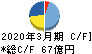 関西スーパーマーケット キャッシュフロー計算書 2020年3月期