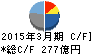 日立国際電気 キャッシュフロー計算書 2015年3月期 日立国際電気 キャッシュフロー計算書 2015年3月期