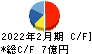 日本色材工業研究所 キャッシュフロー計算書 2022年2月期