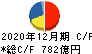 横浜ゴム キャッシュフロー計算書 2020年12月期