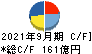 東映 キャッシュフロー計算書 2021年9月期
