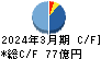 日本瓦斯 キャッシュフロー計算書 2024年3月期