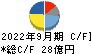 アネスト岩田 キャッシュフロー計算書 2022年9月期