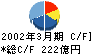 三菱樹脂 キャッシュフロー計算書 2002年3月期 三菱樹脂 キャッシュフロー計算書 2002年3月期