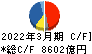 三井物産 キャッシュフロー計算書 2022年3月期