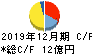 セレス キャッシュフロー計算書 2019年12月期