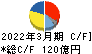 日鉄鉱業 キャッシュフロー計算書 2022年3月期