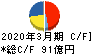 昭和電線ホールディングス キャッシュフロー計算書 2020年3月期