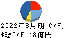 新日本理化 キャッシュフロー計算書 2022年3月期