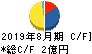 日本PCサービス キャッシュフロー計算書 2019年8月期 日本PCサービス キャッシュフロー計算書 2019年8月期