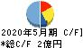 室町ケミカル キャッシュフロー計算書 2020年5月期 室町ケミカル キャッシュフロー計算書 2020年5月期