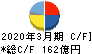 牧野フライス製作所 キャッシュフロー計算書 2020年3月期