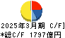 光通信 キャッシュフロー計算書 2025年3月期