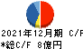東京ソワール キャッシュフロー計算書 2021年12月期