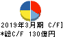 ユニチカ キャッシュフロー計算書 2019年3月期 ユニチカ キャッシュフロー計算書 2019年3月期