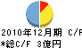 ＬＴＴバイオファーマ キャッシュフロー計算書 2010年12月期